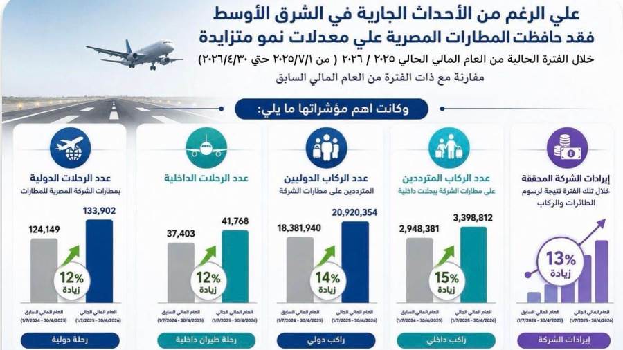 المطارات المصرية تواصل النمو بوتيرة تتجاوز العام الماضي رغم التحديات الاقليمية