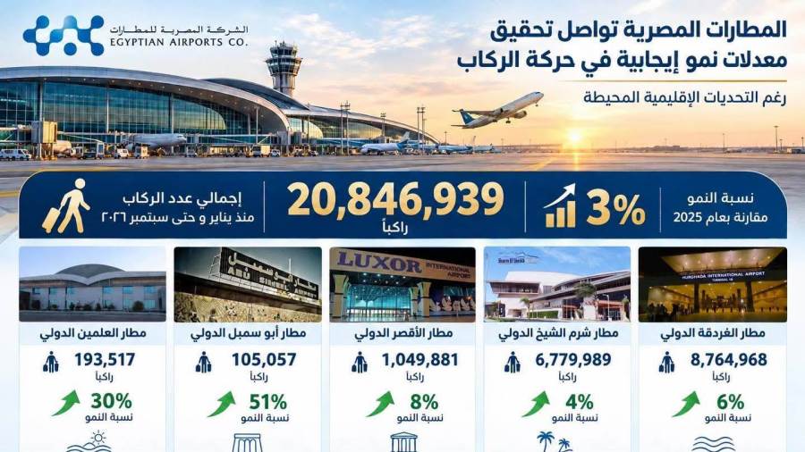 المطارات المصرية تواصل تحقيق معدلات نمو إيجابية في حركة الركاب رغم التحديات الإقليمية