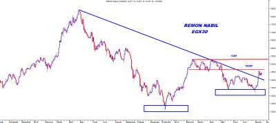 هل يحظى سبتمبر بمزيدا من الإرتفاعات لبورصة مصر؟