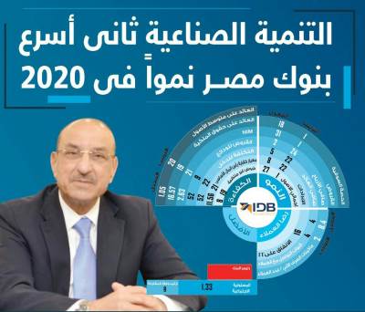 بنك التنمية الصناعية يحتل المركز الثاني فى إستقصاء مؤشر بيزنيس نيوز كأسرع البنوك نمواً فى 2020
