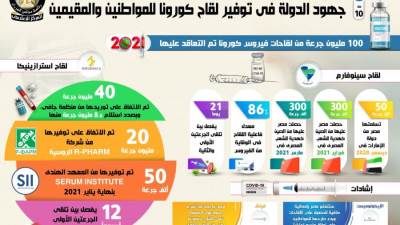 بالإنفوجراف.. جهود الدولة في توفير لقاح كورونا للمواطنين والمقيمين