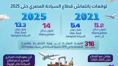 الوزراء ينشر انفوجراف بتوقعات انتعاش قطاع السياحة حتي 2025