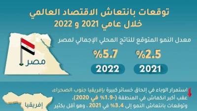 انفوجراف.. توقعات بانتعاش الاقتصاد المصري والعالمي خلال عامي 2021 و2022"