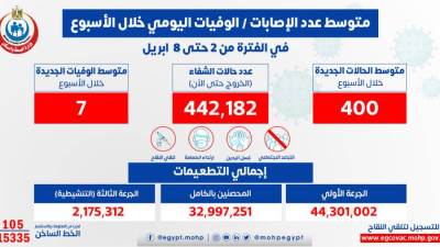 الصحة: متوسط الإصابات اليومي بلغ 400 إصابة إيجابية بفيروس كورونا .. و 7 حالات وفاة