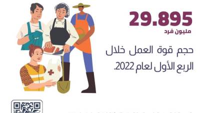 انفوجراف .. حجم قوة العمل  بلغ 29,895مليون فرد خلال الربع الأول من عام 2022