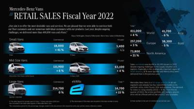 شاحنات مرسيدس- بنز تحقق إرتفاعاً بنسبة 4٪ في عام 2022 بعمليات التسليم