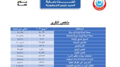 الصحة: تقديم 74 ألفًا و257 خدمة ضمن المبادرات الرئاسية في جميع المحافظات 