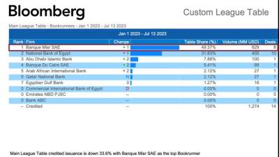 بنك مصر يحصل على المركز الأول على مستوى جمهورية مصر العربية في تسويق القروض المشتركة (Bookrunner) وفقاً لمؤسسة بلومبرج العالمية