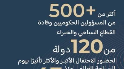500 مسؤول وخبير من 120 دولة يشاركون في يوم السياحة العالمي بالرياض