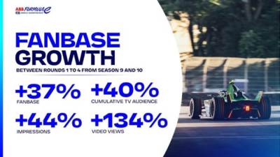 الفورمولا إي تصل إلى اليابان مع نسبة مشاهدة قياسية وزيادة في التفاعل