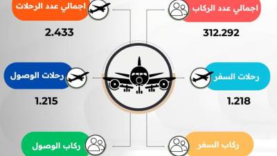 في العيد .. مطار القاهرة إستقبل 312,292 راكباً علي متن 2,433 رحلة جوية 
