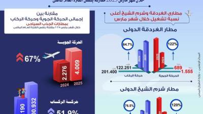٦٧% إرتفاع بحركة مطارات الجذب السياحي المصري في مارس 