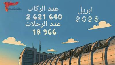 مطار القاهرة يسجل زيادة 12 % في أعداد الركاب و8 % في إجمالي الرحلات في إبريل 