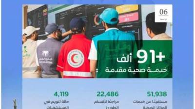 أكثر من 91 ألف خدمة صحية لحجاج بيت الله الحرام حتى السادس من ذي الحجة