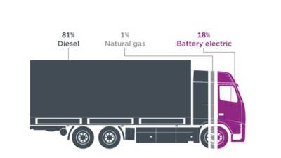 أوروبا تسجل نمواً ملحوظاً بمبيعات الشاحنات الكهربائية الخفيفة والمتوسطة في الربع الأول من عام 2025 