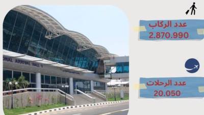 مطار القاهرة الدولي يسجل زيادة سنوية وشهرية في حركة السفر خلال أغسطس 2025