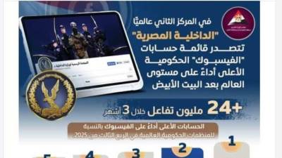 صفحة الداخلية المصرية تحصد المركز الثاني عالميا على فيسبوك بعد البيت الأبيض 