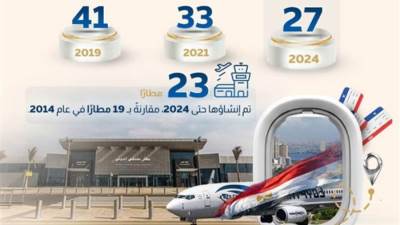 بمناسبة اليوم العالمي للطيران.. مصر تحقق طفرة واضحة ومتميزة في قطاع الطيران