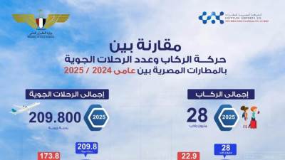 طفرة غير مسبوقة في معدلات التشغيل حققتها المطارات المصرية بنسبة نمو تجاوزت 22% في حركة الركاب و20% للرحلات الجوية خلال عام 2025