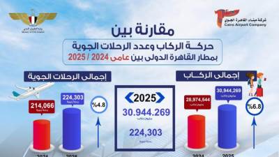 اليوم.. أعلى معدلات تشغيل يشهدها مطار القاهرة الدولي 