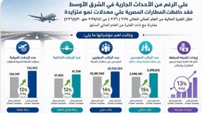 المطارات المصرية تواصل النمو بوتيرة تتجاوز العام الماضي رغم التحديات الاقليمية