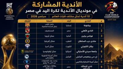 الاتحاد الدولي لكرة اليد يعلن الأندية المشاركة في بطولة العالم للأندية بمصر.. الزمالك وفيسبرم يشاركان بالـ«وايلد كارد»