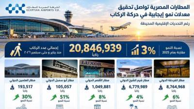 المطارات المصرية تواصل تحقيق معدلات نمو إيجابية في حركة الركاب رغم التحديات الإقليمية